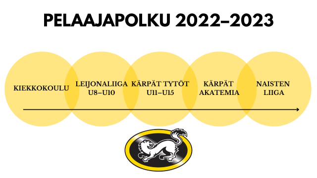Pelaajapolku Kärpät2022–2023